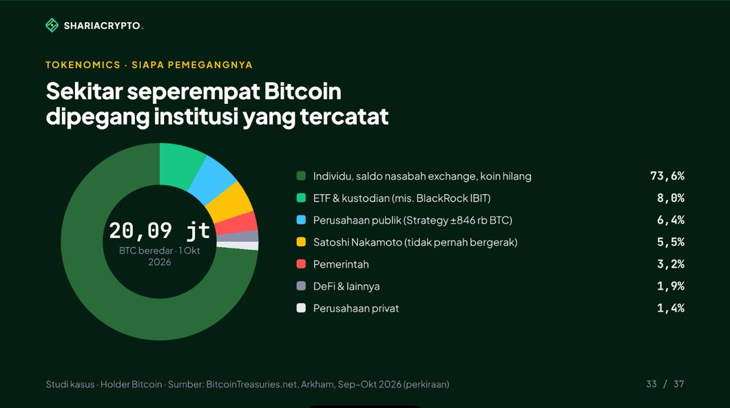 Siapa pemegang Bitcoin