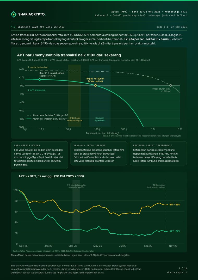 Grafik titik impas suplai dan APT vs BTC · Aptos