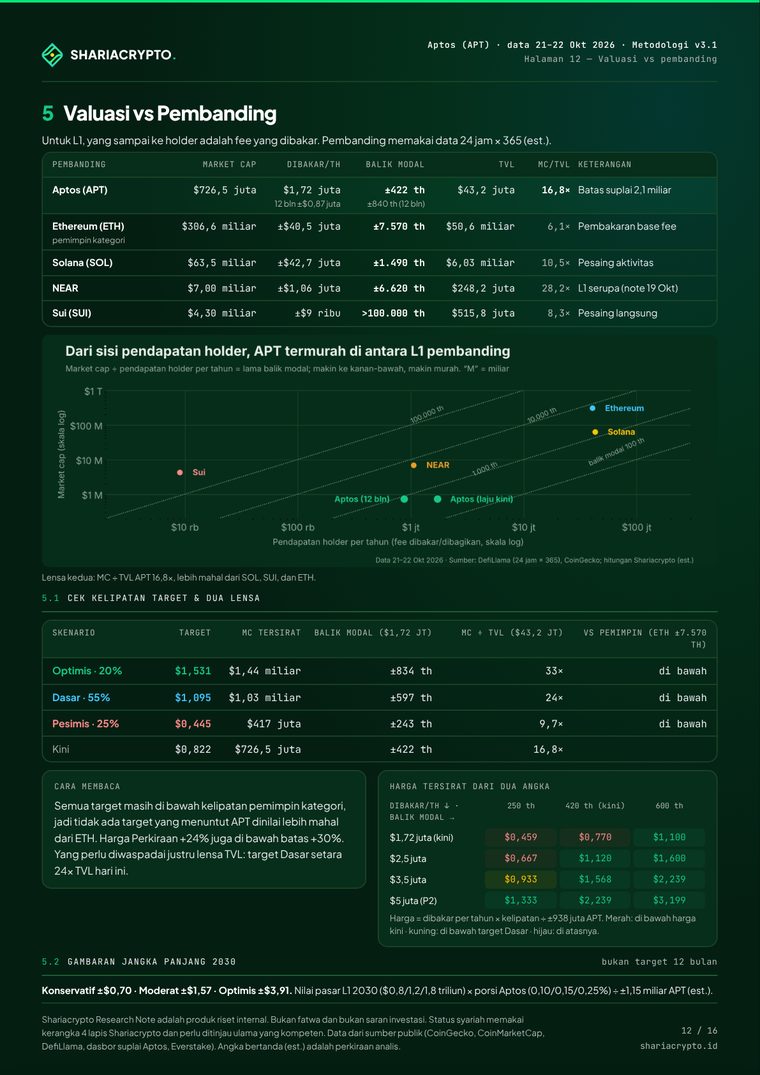 Valuasi vs pembanding · Aptos